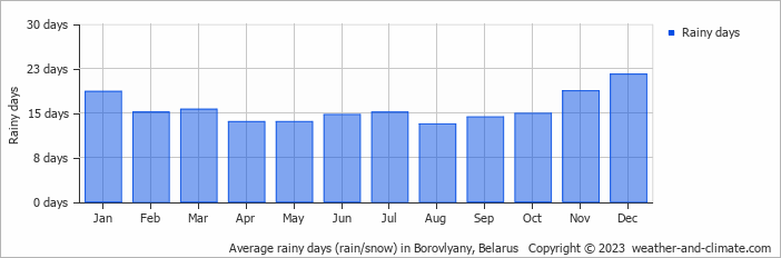 Average monthly rainy days in Borovlyany, Belarus