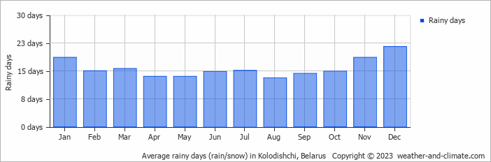 Average monthly rainy days in Kolodishchi, Belarus