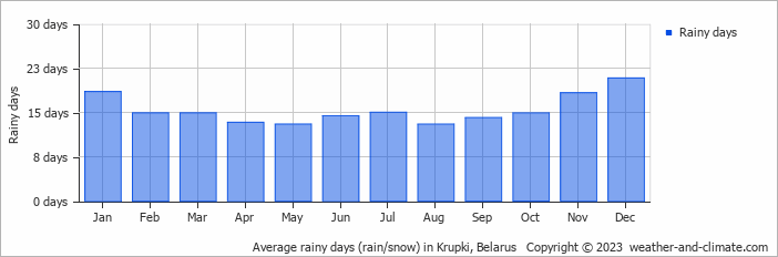 Average monthly rainy days in Krupki, Belarus