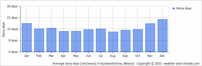 Average monthly rainy days in Kuntsevshchina, Belarus