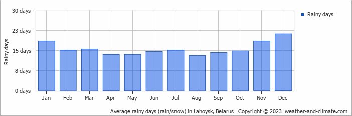 Average monthly rainy days in Lahoysk, Belarus