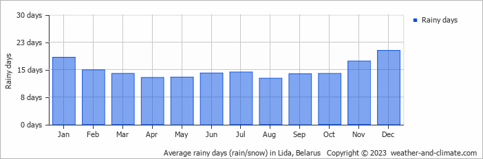 Average monthly rainy days in Lida, Belarus
