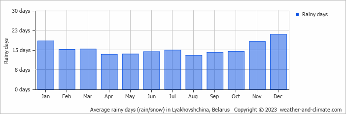 Average monthly rainy days in Lyakhovshchina, Belarus