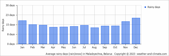 Average monthly rainy days in Maladzyechna, Belarus
