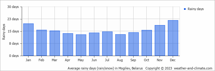 Average monthly rainy days in Mogilev, 