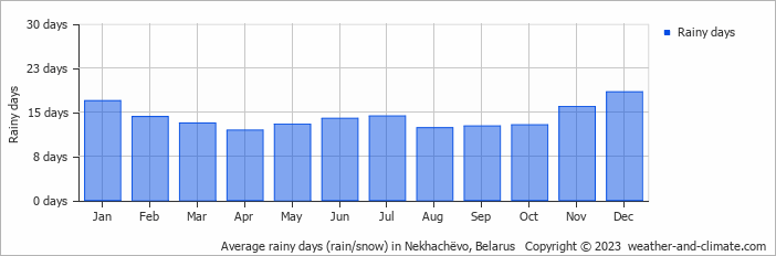 Average monthly rainy days in Nekhachëvo, Belarus