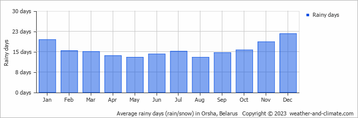 Average monthly rainy days in Orsha, Belarus