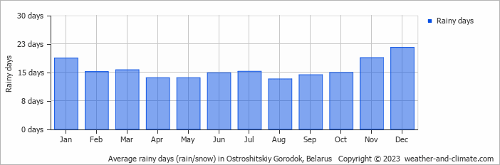 Average monthly rainy days in Ostroshitskiy Gorodok, Belarus