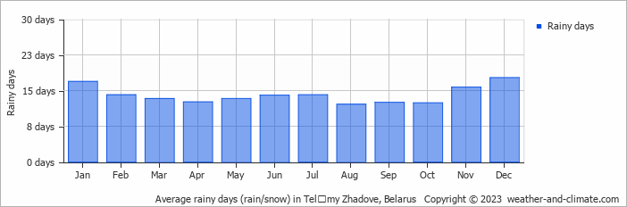 Average monthly rainy days in Telʼmy Zhadove, Belarus