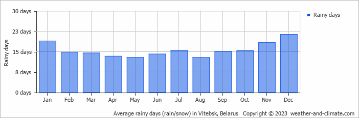 Average monthly rainy days in Vitebsk, Belarus