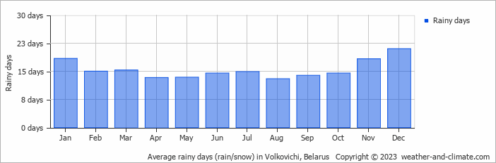 Average monthly rainy days in Volkovichi, Belarus
