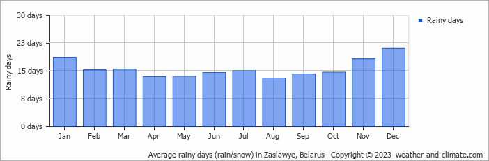 Average monthly rainy days in Zaslawye, Belarus