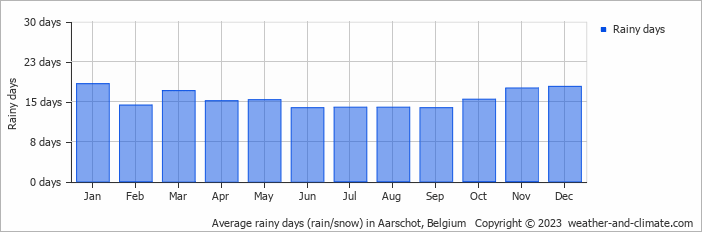Average monthly rainy days in Aarschot, Belgium