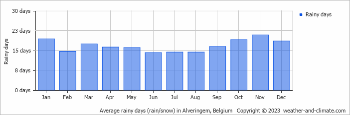 Average monthly rainy days in Alveringem, Belgium
