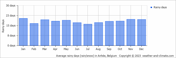 Average monthly rainy days in Anhée, Belgium