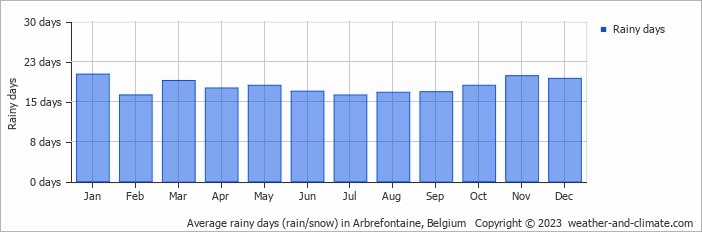 Average monthly rainy days in Arbrefontaine, 