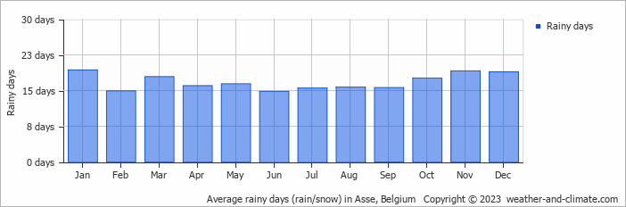 Average monthly rainy days in Asse, Belgium
