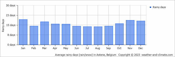 Average monthly rainy days in Astene, Belgium