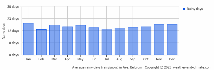 Average monthly rainy days in Aye, Belgium