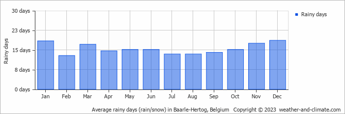 Average monthly rainy days in Baarle-Hertog, Belgium
