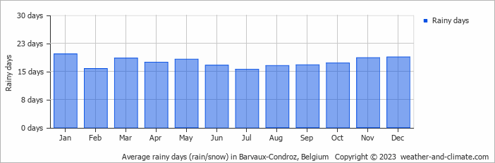 Average monthly rainy days in Barvaux-Condroz, Belgium