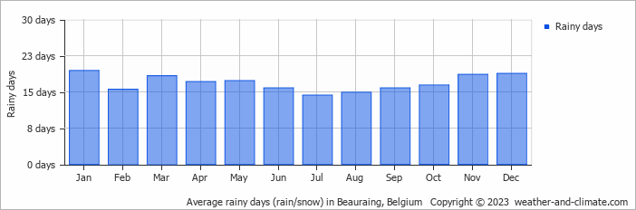 Average monthly rainy days in Beauraing, Belgium