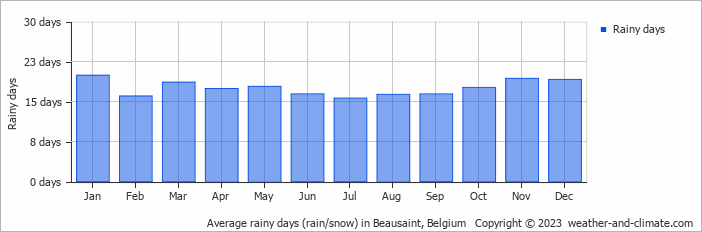 Average monthly rainy days in Beausaint, Belgium