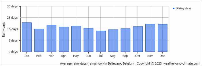 Average monthly rainy days in Bellevaux, Belgium
