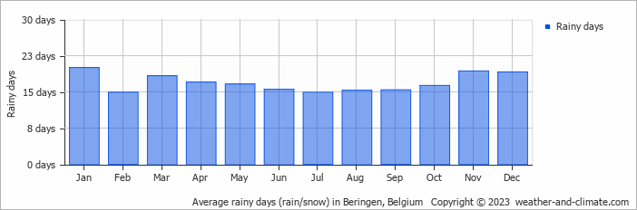 Average monthly rainy days in Beringen, Belgium