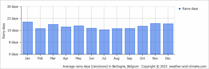 Average monthly rainy days in Bertogne, Belgium