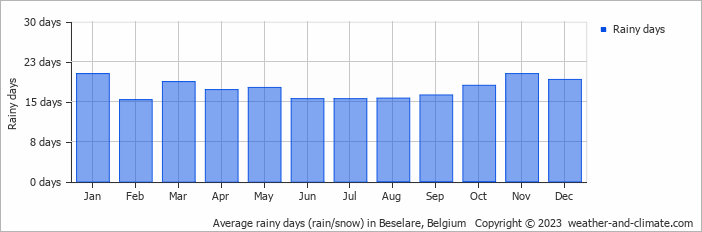 Average monthly rainy days in Beselare, Belgium