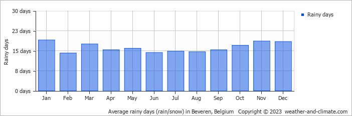 Average monthly rainy days in Beveren, Belgium