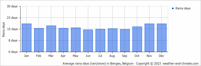 Average monthly rainy days in Bierges, Belgium