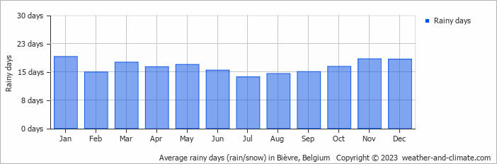 Average monthly rainy days in Bièvre, Belgium