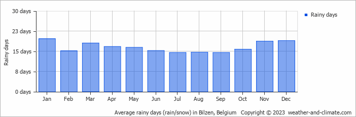 Average monthly rainy days in Bilzen, Belgium