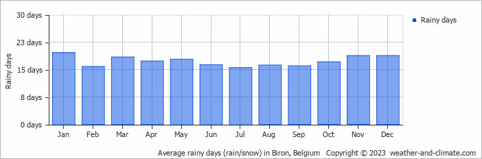 Average monthly rainy days in Biron, Belgium