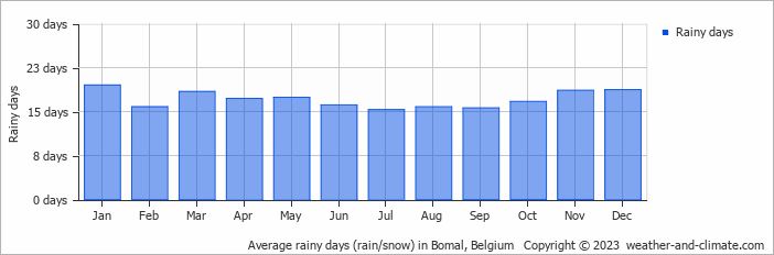 Average monthly rainy days in Bomal, Belgium
