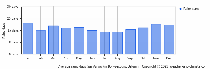 Average monthly rainy days in Bon-Secours, Belgium