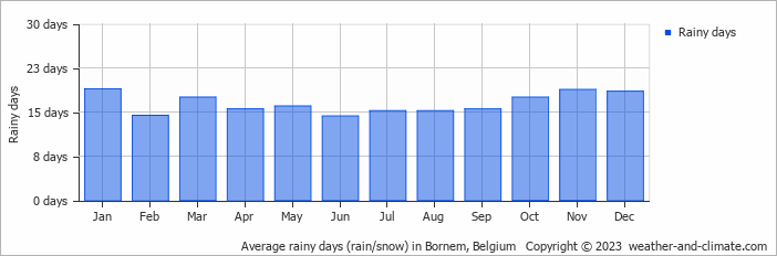 Average monthly rainy days in Bornem, Belgium
