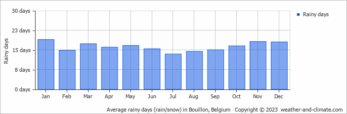 Average monthly rainy days in Bouillon, Belgium