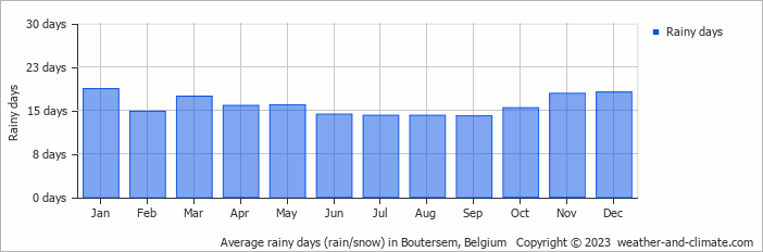 Average monthly rainy days in Boutersem, Belgium