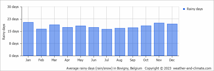 Average monthly rainy days in Bovigny, Belgium