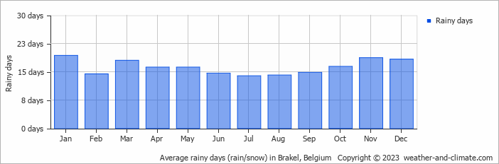 Average monthly rainy days in Brakel, Belgium