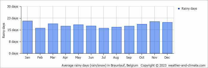 Average monthly rainy days in Braunlauf, Belgium