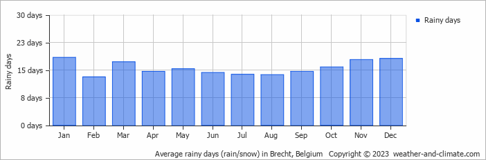 Average monthly rainy days in Brecht, Belgium