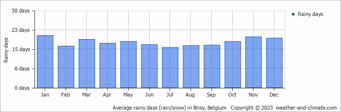 Average monthly rainy days in Brisy, Belgium