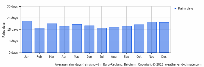 Average monthly rainy days in Burg-Reuland, Belgium