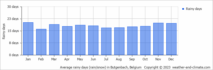 Average monthly rainy days in Butgenbach, Belgium