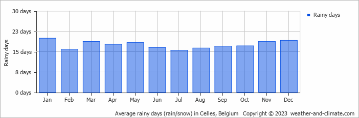 Average monthly rainy days in Celles, Belgium