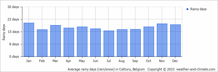 Average monthly rainy days in Cetturu, Belgium